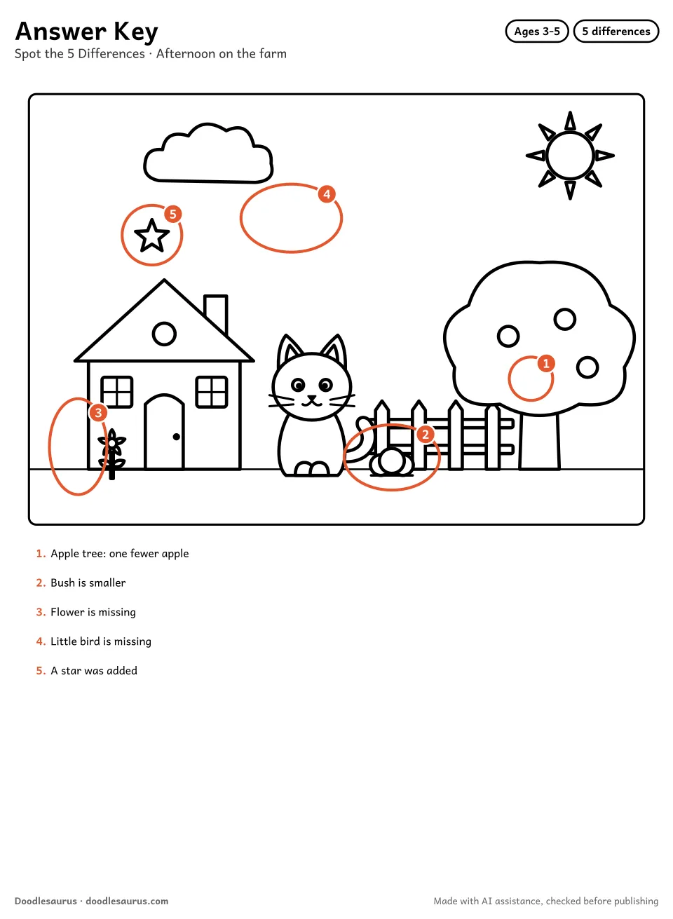 Answer key for Afternoon on the Farm Spot the Difference (5 Differences)